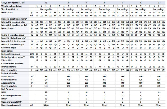 immagine-2-carrier-ventilconvettore-fan-coil-carrier-idrofan-42nms45fa-comando-di-tipo-a-a-bordo